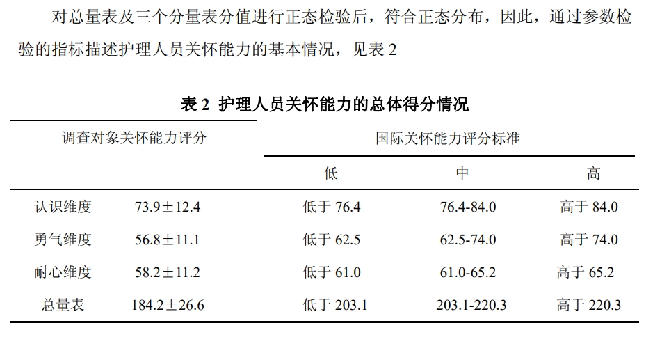 人文关怀量表（Caring Ability Inventory,CAI）
