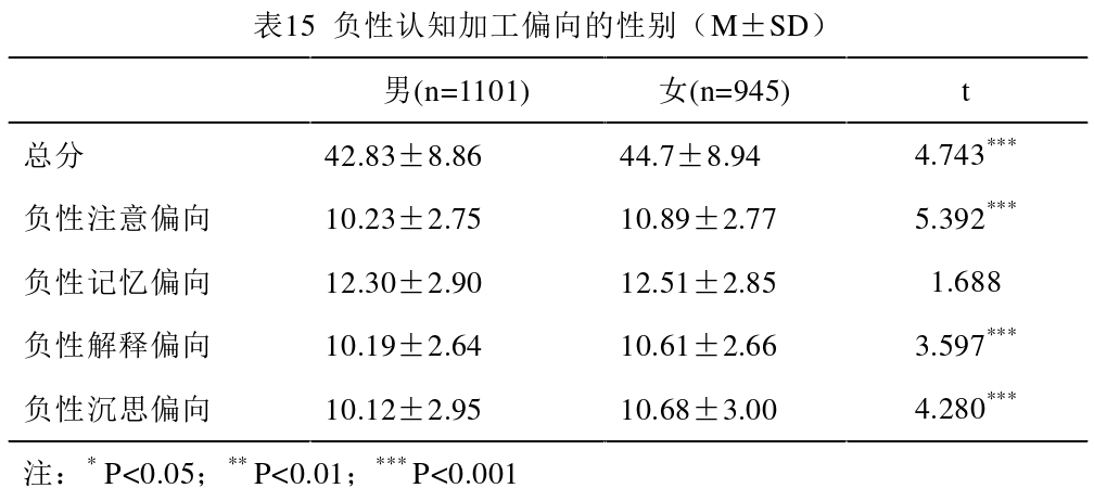负性认知加工偏向问卷(negative cognitive processing bias questionnaire,NCPBQ)