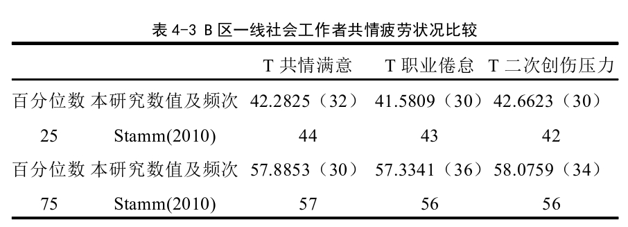 专业生活品质量表(Professional Quality of Life Scale,ProQOL)