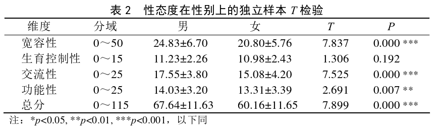  简易性态度量表（The Brief Sexual Attitudes Scale,BSAS）