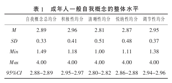 中国成年人自我概念量表（General Self-Concept Scale for Chinese Adults，GSSCA）