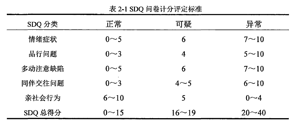 长处和困难问卷家长版/父母版(Strengths and Difficulties Questionnaire,SDQ)