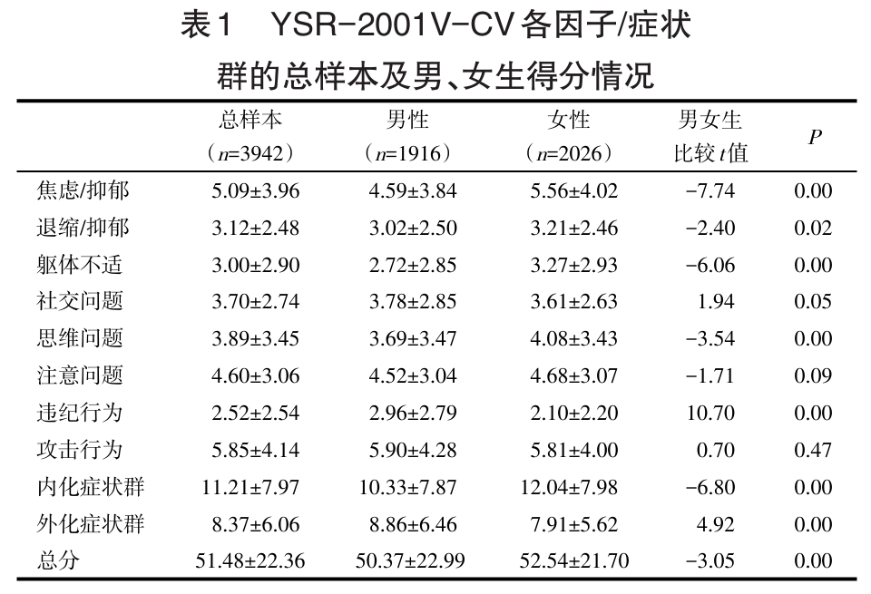 修订中文版青少年自评量表(the Chinese Version of Achenbach Youth Self-Report-2001 Version,YSR-2001-CV)