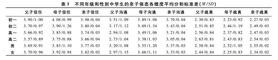 青少年对父母与同伴依恋问卷(Inventory of Parent and Peer Attachment,IPPA)
