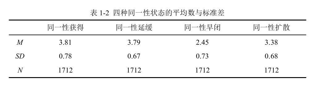 大学生自我同一性状态问卷中文简版（Chinese Simplified Version of the Extend Objective Measure of Ego Identity Status-2，CSV-EOM-EIS-2）
