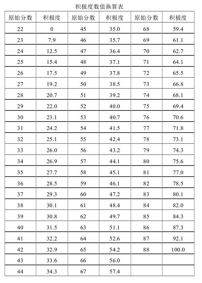 患者积极度量表(Patient activation measure,PAM)