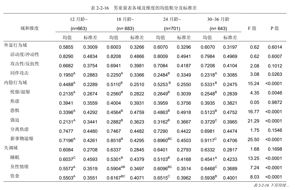 中国幼儿社会性情绪发展评估量表（Chinese version of Infant-Toddler Social and Emotional Assessment，CITSEA）
