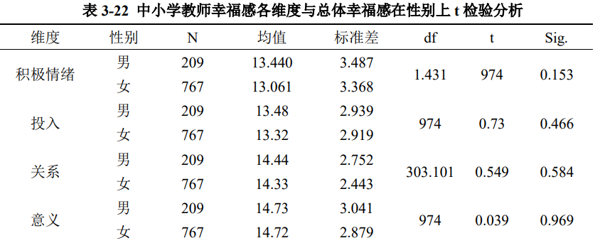 中小学教师幸福感问卷(the PERMA Happiness questionnaire for Primary and Middle School Teachers)