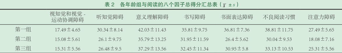 儿童汉语阅读障碍量表（Dyslexia Checklist for Chinese Children, DCCC）