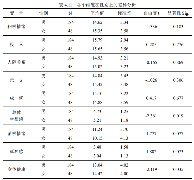 Perma-profiler幸福感量表