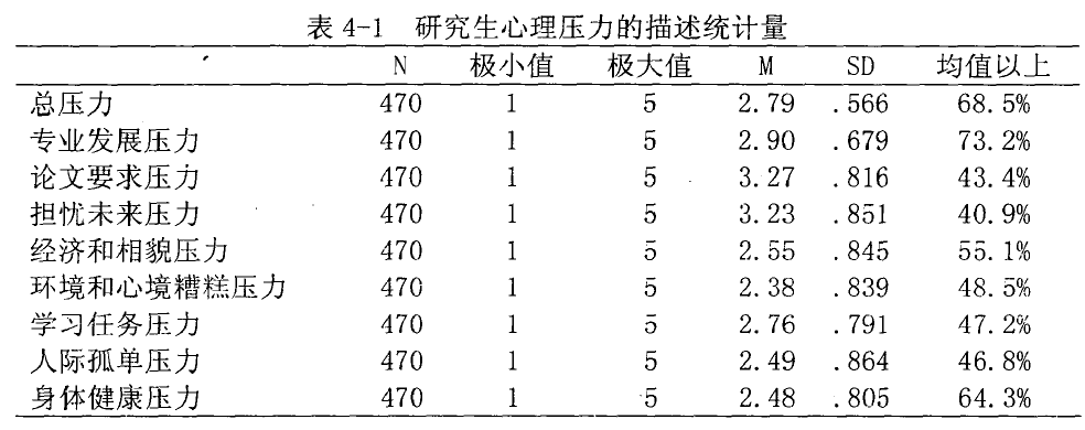 研究生心理压力问卷(Stress Questionnaire for Postgraduates)