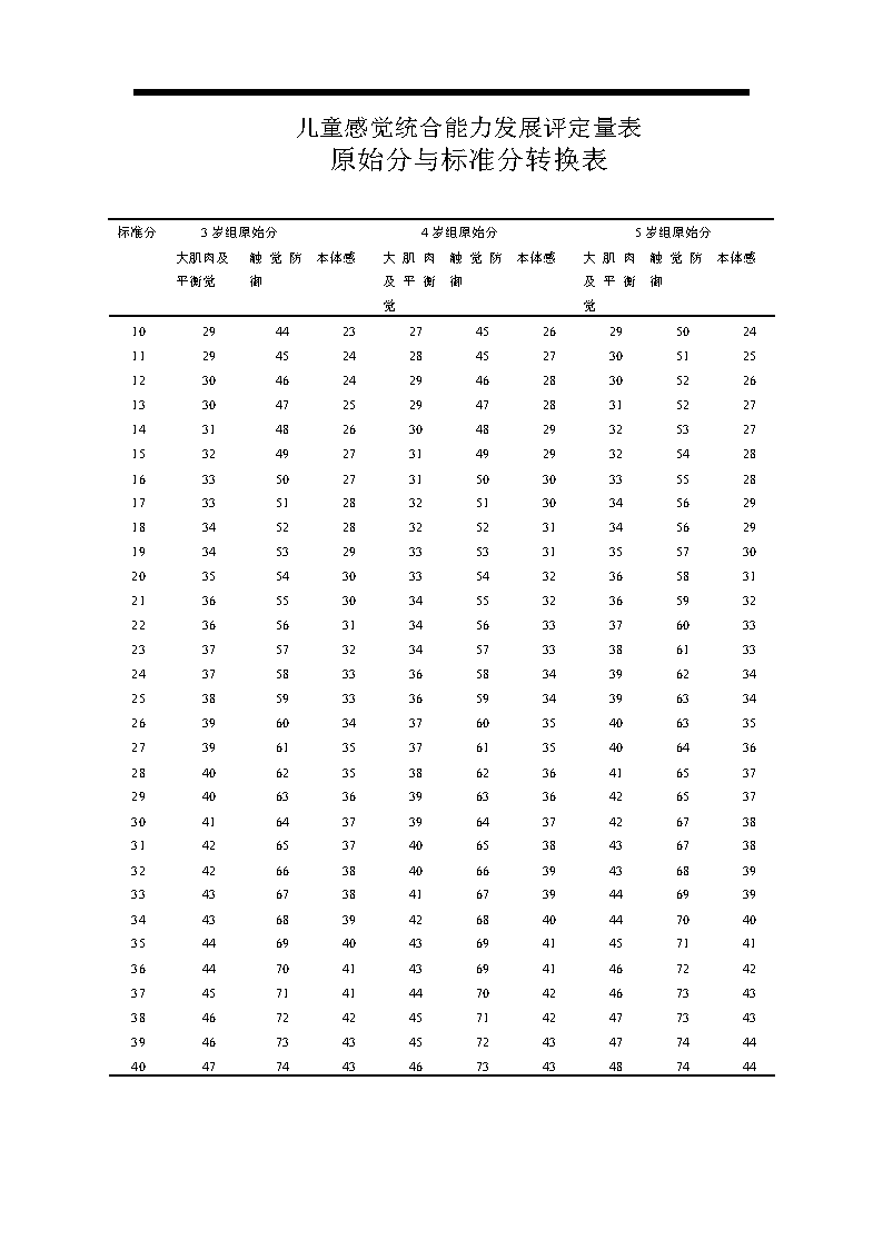 儿童感觉统合能力发展评定量表(Child Sensory Integration Capability Development Evaluation Scale)