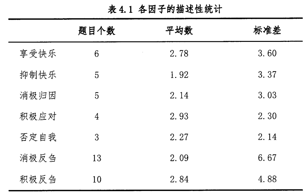 大学生反刍思维量表(Rumination Scale for College Students, RSCS)