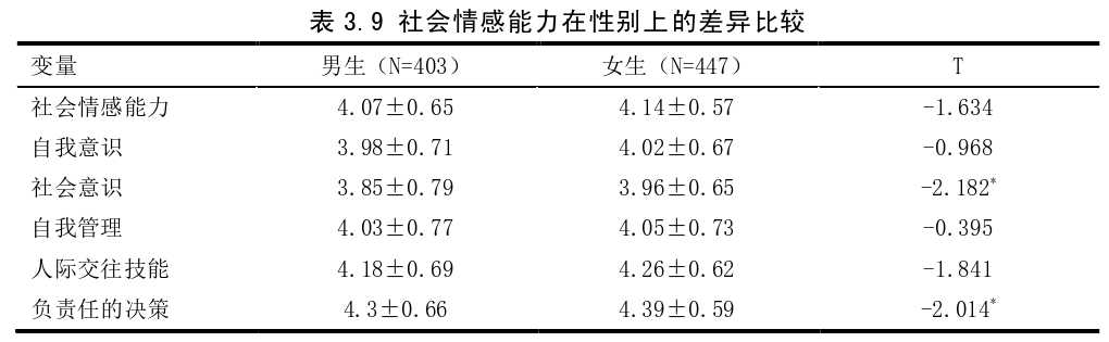 社会情感能力量表(Social skills improvement system-social emotional learning edition,SSIS-SEL)