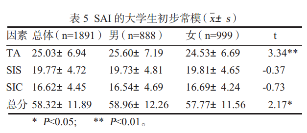 社交焦虑量表（Social Anxiety Inventory，SAI）