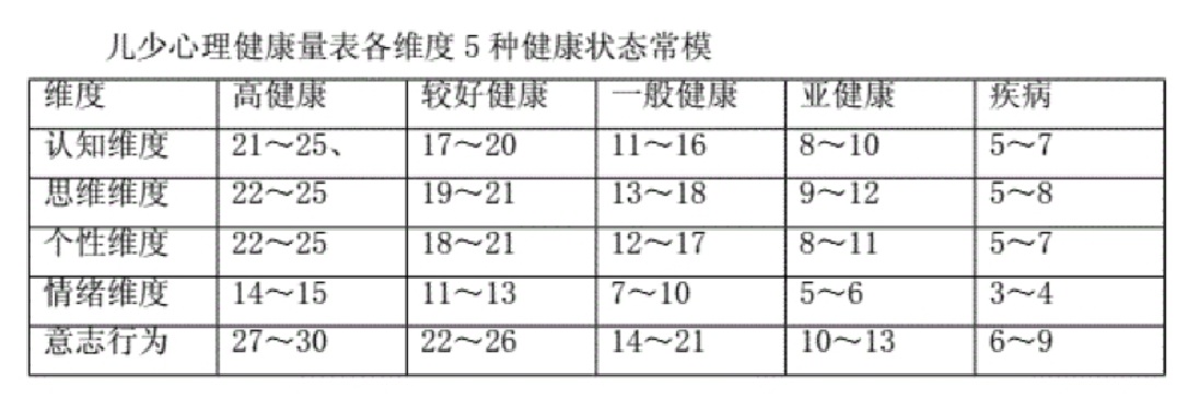 儿童青少年心理健康量表/儿少心理健康量表（Mental health scale for child and adolescent，MHS-CA）