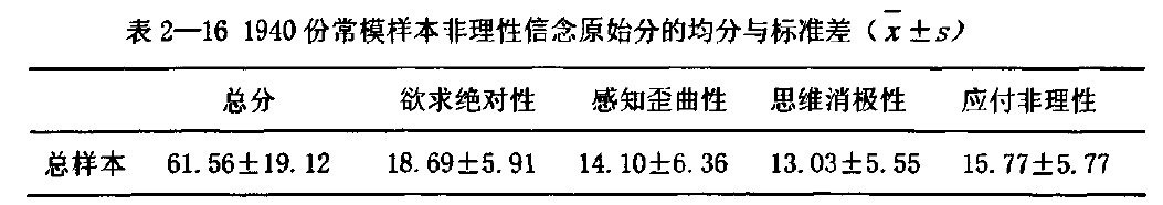 中学生非理性信念评定量表 （the Middle-school Students’ Irrational Belief Scale，MBIS）