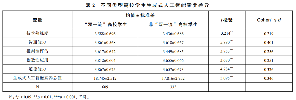 生成式人工智能素养量表(Generative AI Literacy Scale,GALS)