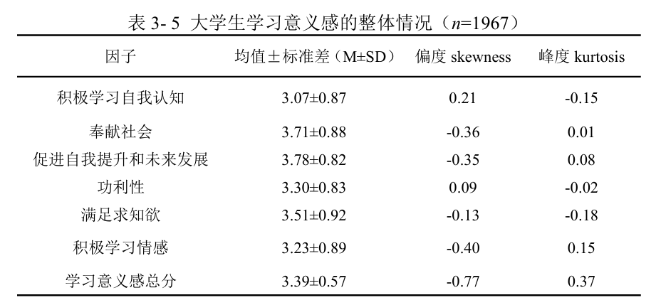 大学生学习意义感量表（College Students' Sense of Meaning in Learning）