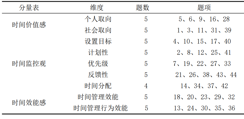 青少年时间管理倾向量表（Adolescence Time Management Disposition Scale, ATMD）