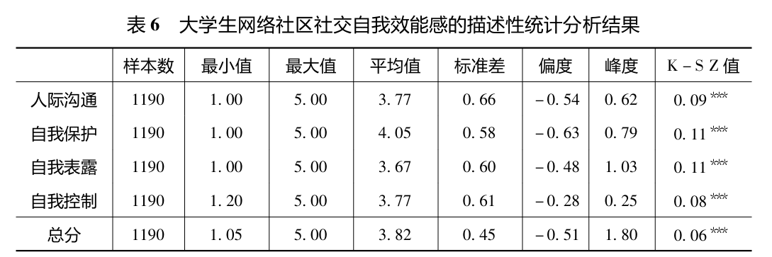 网络社区社交自我效能感问卷（ social networking self-efficacy questionnaire）