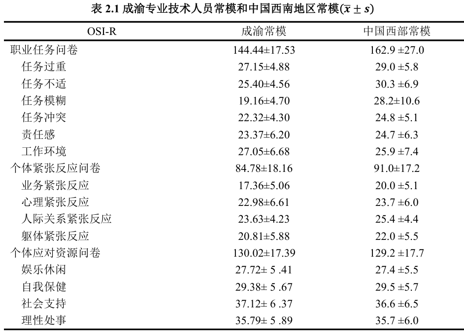 职业紧张/职业压力量表（修订版）（Occupational Stress Indicator Revised edition，OSI-R）