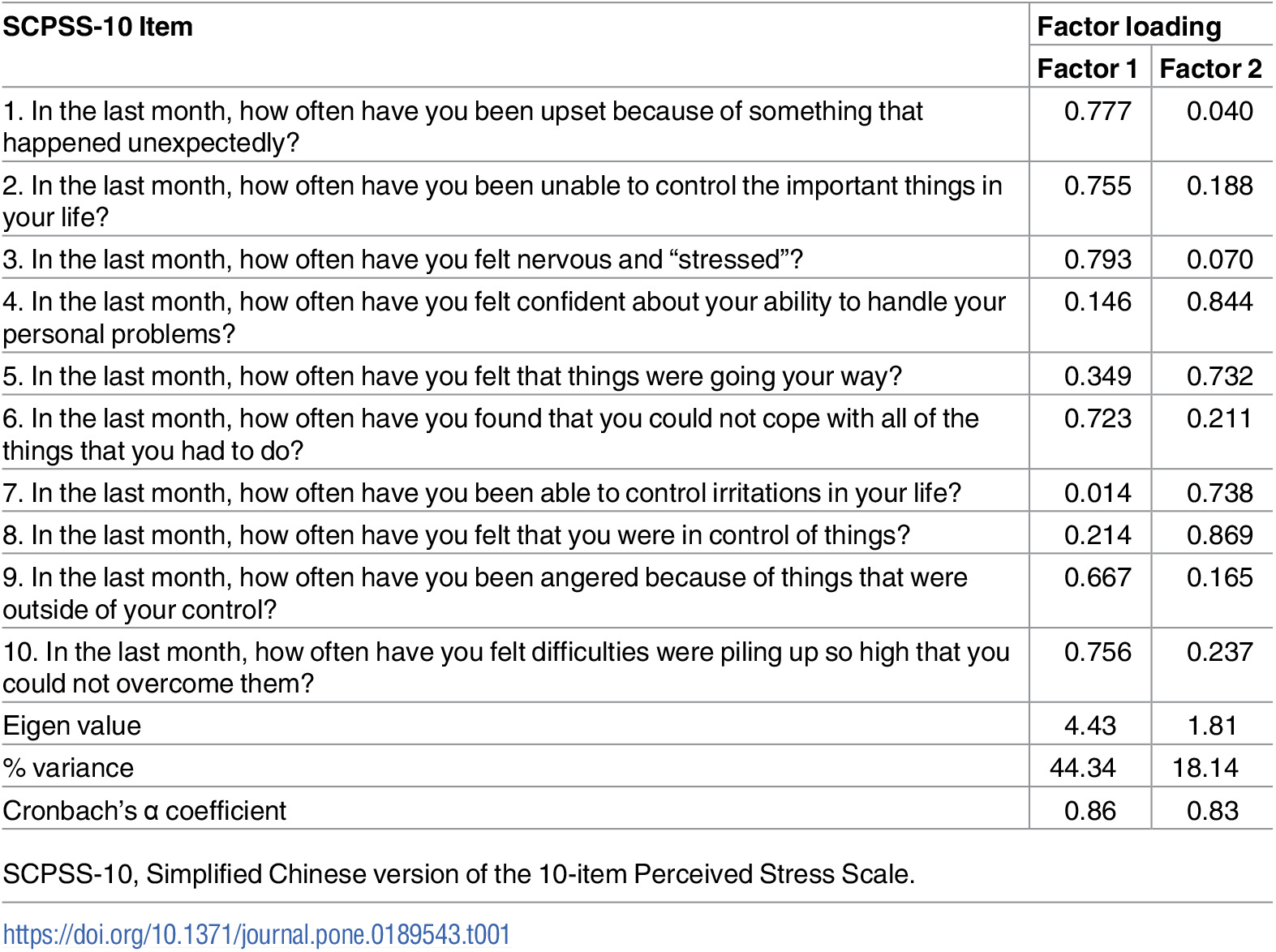 压力知觉量表（Perceived Stress Scale-10，PSS-10）