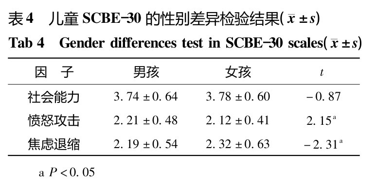 幼儿社会能力与行为评定简表（Social Competence and Behavior Evaluation Scale-30，SCBE-30）