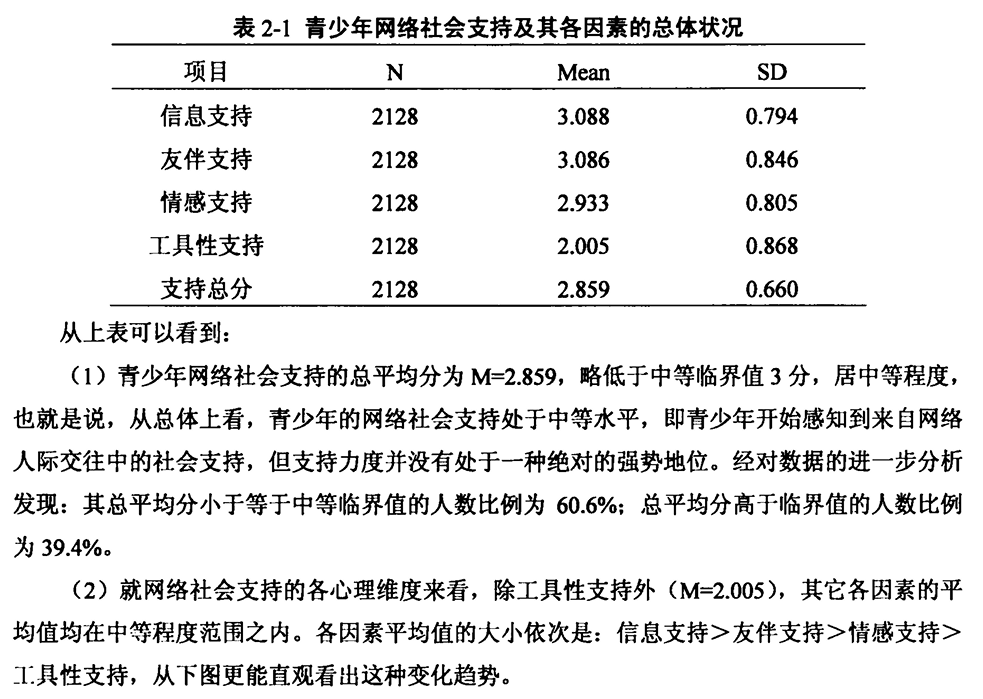 大学生网络社会支持量表（an online social support scale for Chinese college students）