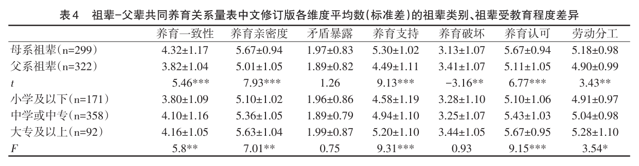 祖辈—父辈共同养育关系量表（the Grandparents-Parents Co-parenting Relationships Scale）