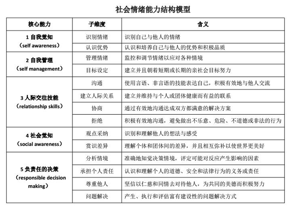 特拉华社会情绪能力量表中文版（Delaware Social-Emotional Competency Scale，DSECS）
