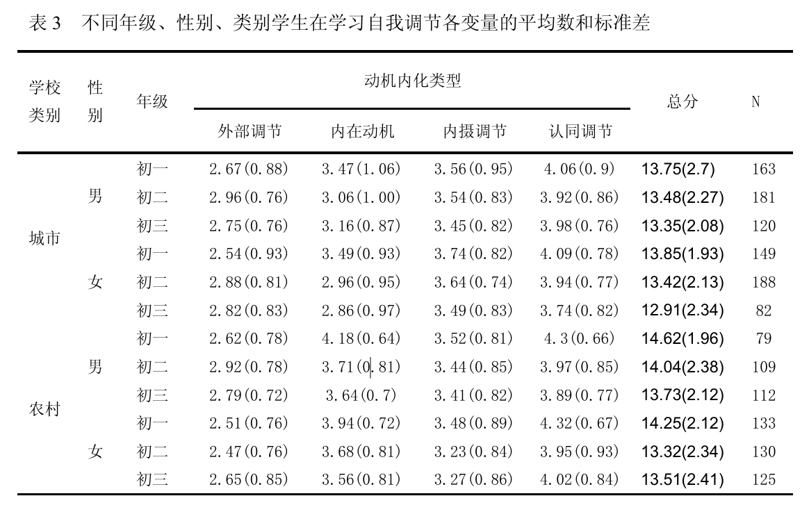 学习自我调节问卷（Academic Self-Regulation Questionnaire,SRQ-A）